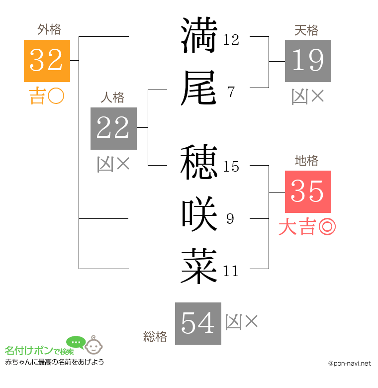 満尾 穂咲菜さんの姓名判断結果