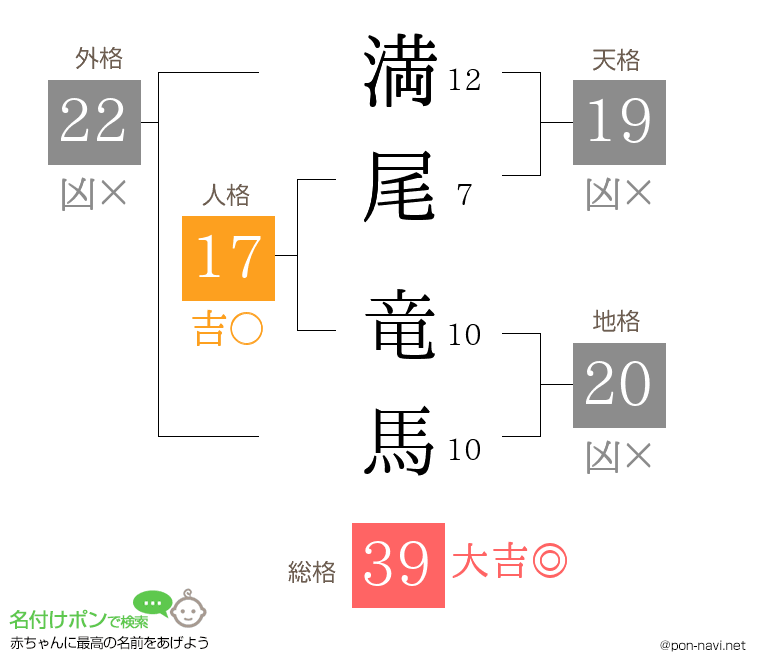 満尾 竜馬さんの姓名判断結果