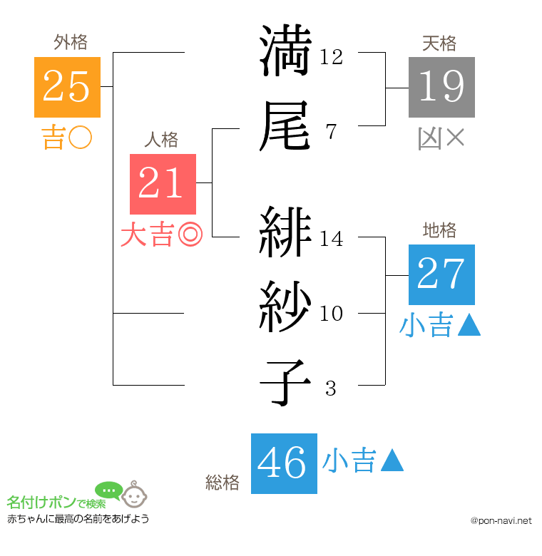 満尾 緋紗子さんの姓名判断結果