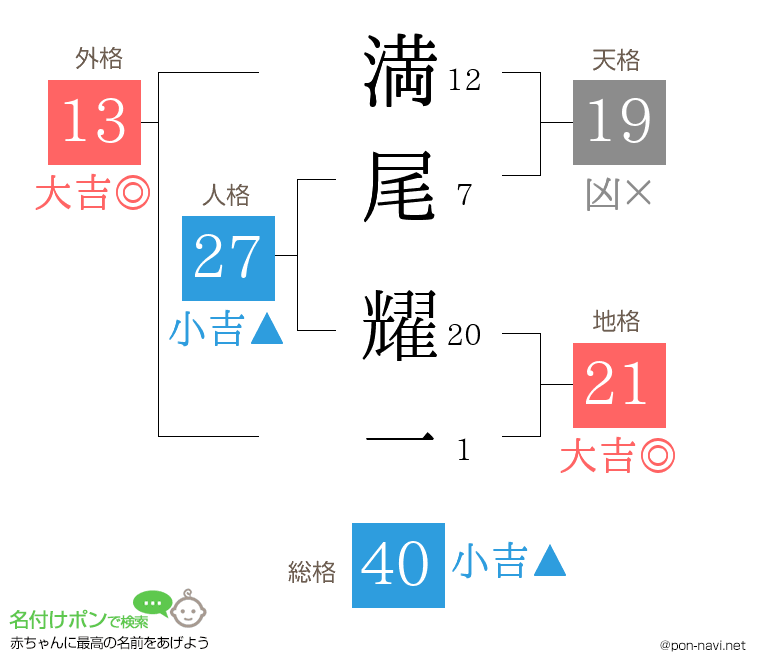 満尾 耀一さんの姓名判断結果
