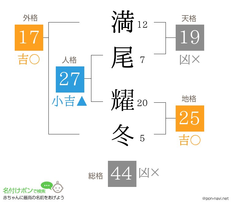 満尾 耀冬さんの姓名判断結果