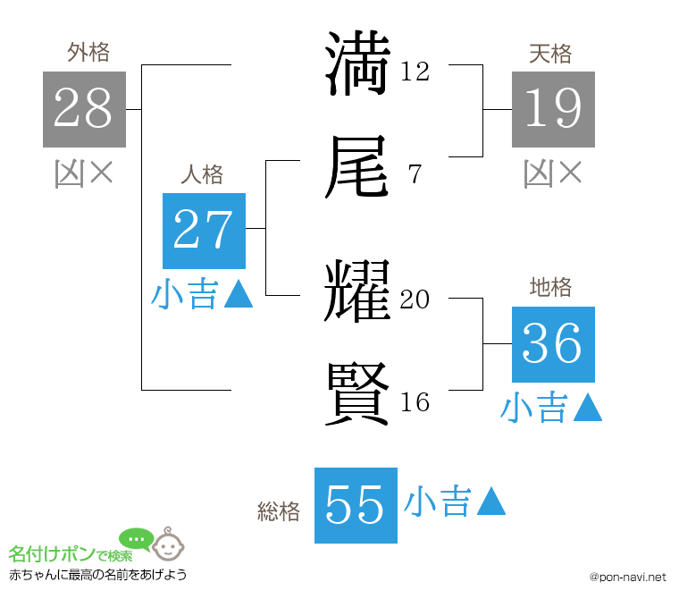 満尾 耀賢さんの姓名判断結果