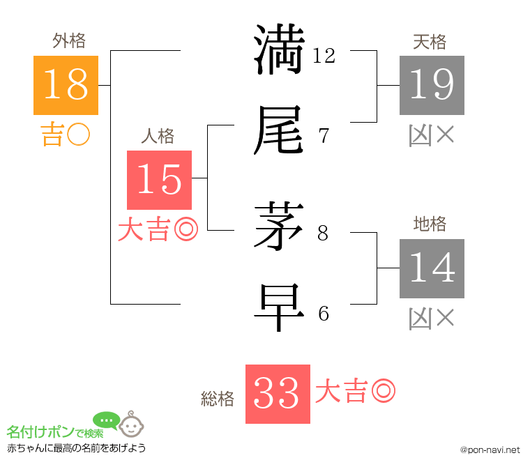 満尾 茅早さんの姓名判断結果