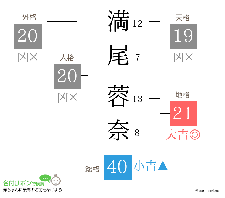 満尾 蓉奈さんの姓名判断結果