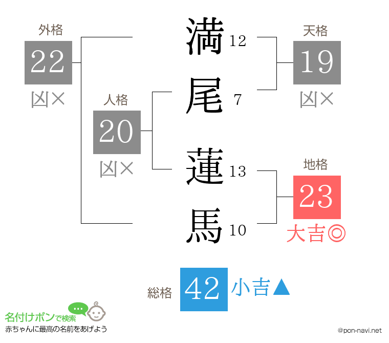 満尾 蓮馬さんの姓名判断結果