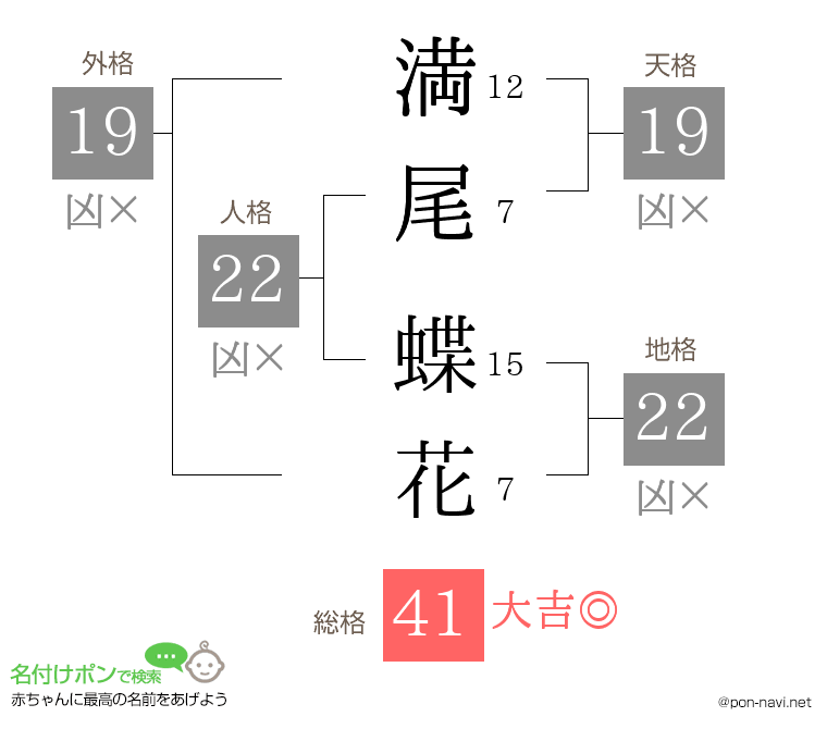 満尾 蝶花さんの姓名判断結果