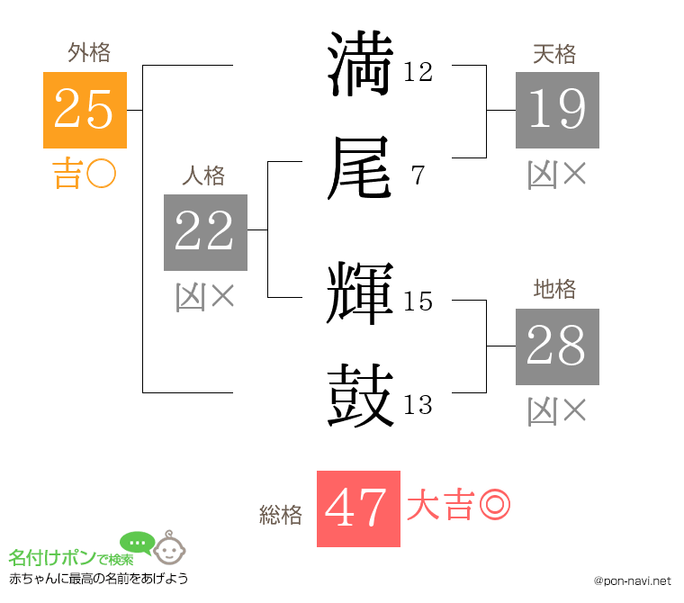 満尾 輝鼓さんの姓名判断結果