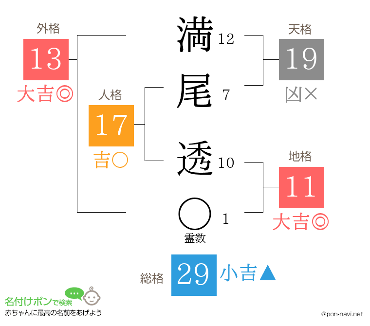 満尾 透さんの姓名判断結果