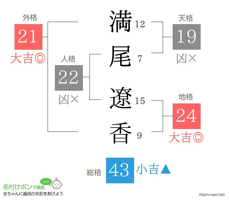 満尾 遼香さんの姓名判断結果