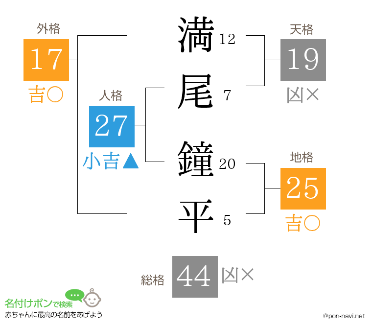 満尾 鐘平さんの姓名判断結果