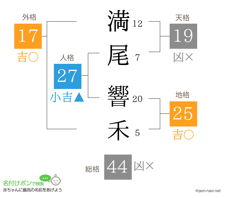 満尾 響禾さんの姓名判断結果