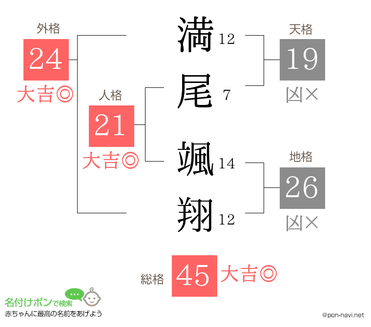 満尾 颯翔さんの姓名判断結果