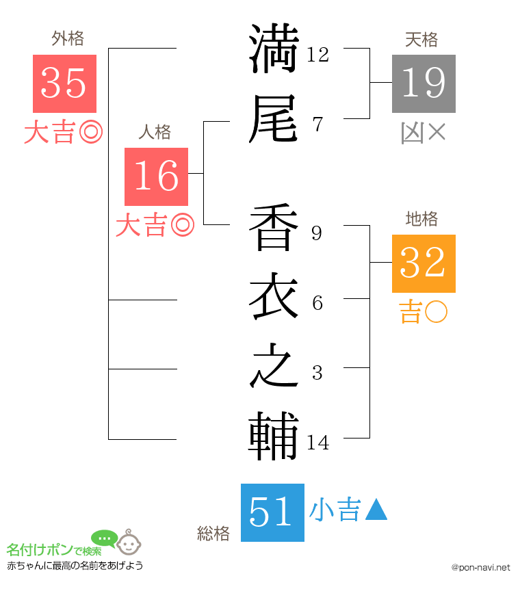 満尾 香衣之輔さんの姓名判断結果