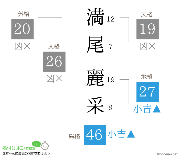 満尾 麗采さんの姓名判断結果