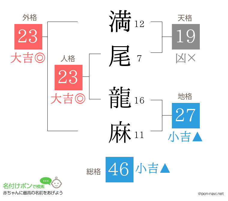 満尾 龍麻さんの姓名判断結果