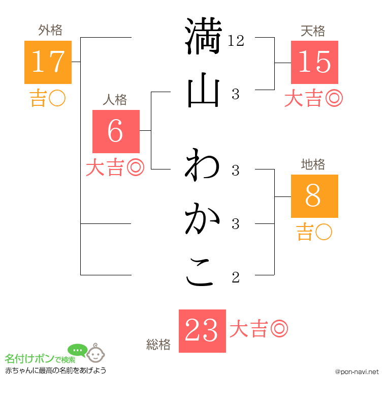 満山 わかこさんの姓名判断結果
