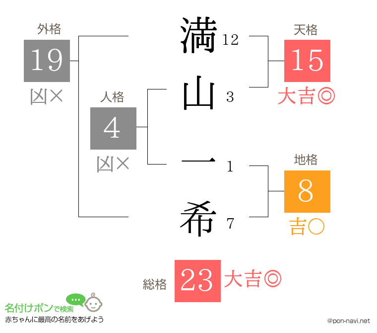 満山 一希さんの姓名判断結果