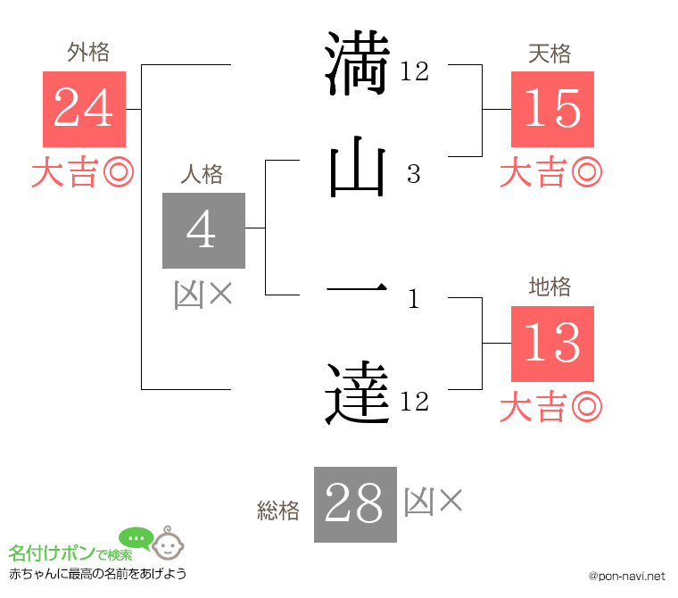 満山 一達さんの姓名判断結果