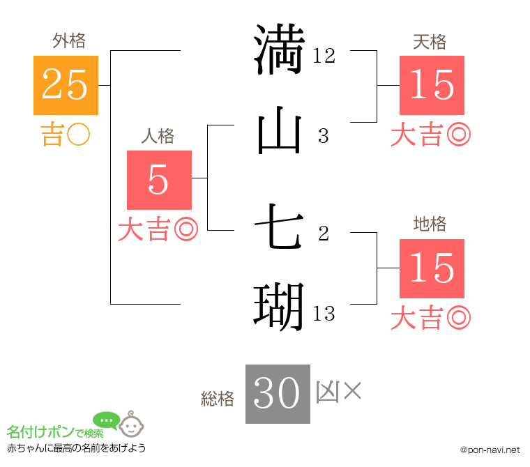 満山 七瑚さんの姓名判断結果