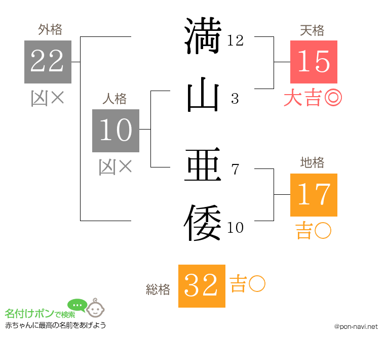 満山 亜倭さんの姓名判断結果