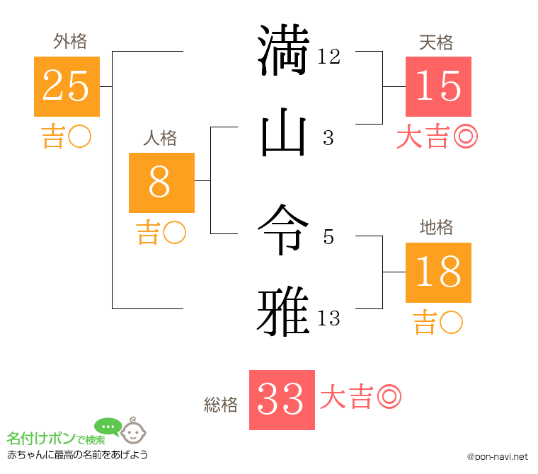 満山 令雅さんの姓名判断結果