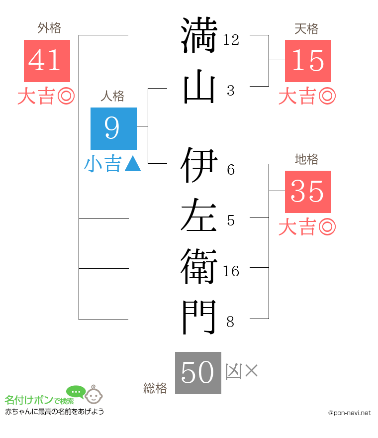 満山 伊左衛門さんの姓名判断結果