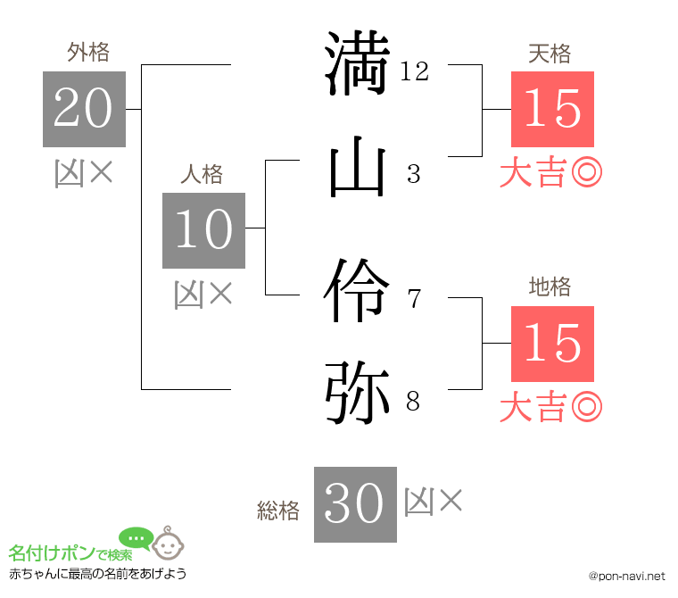 満山 伶弥さんの姓名判断結果