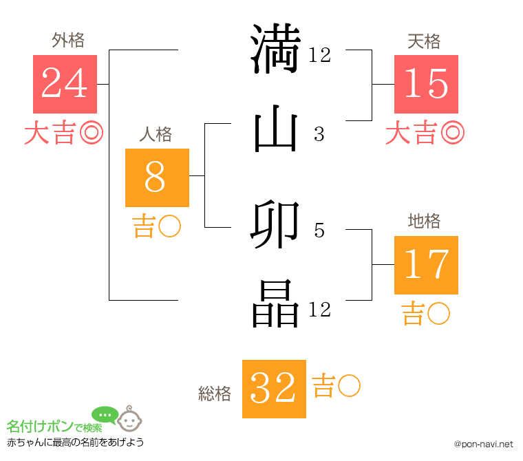 満山 卯晶さんの姓名判断結果