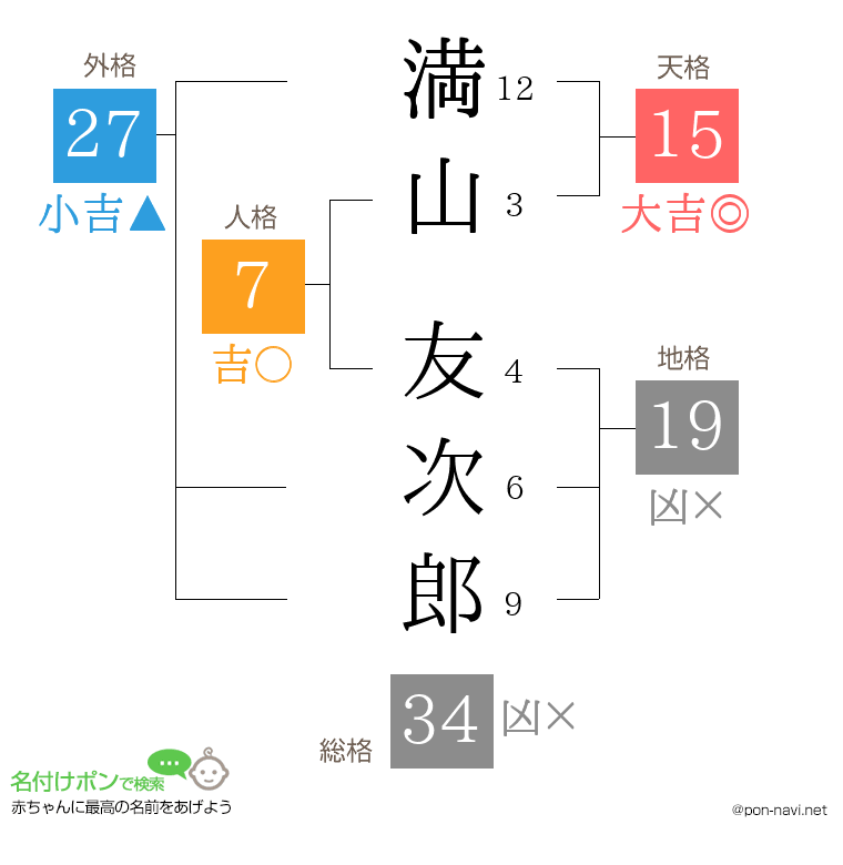 満山 友次郎さんの姓名判断結果