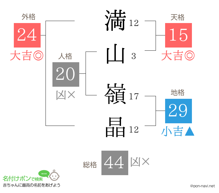 満山 嶺晶さんの姓名判断結果