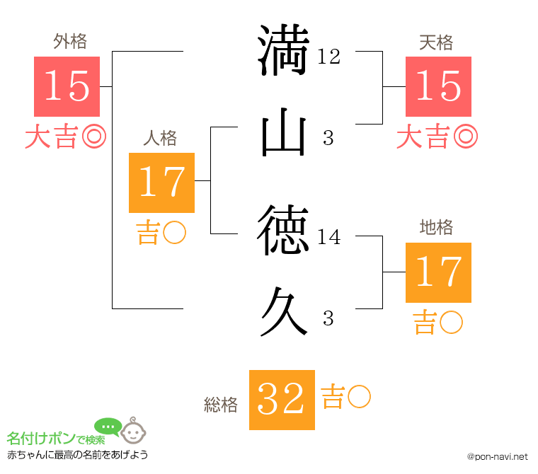 満山 徳久さんの姓名判断結果