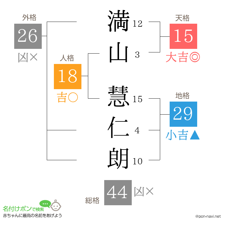 満山 慧仁朗さんの姓名判断結果
