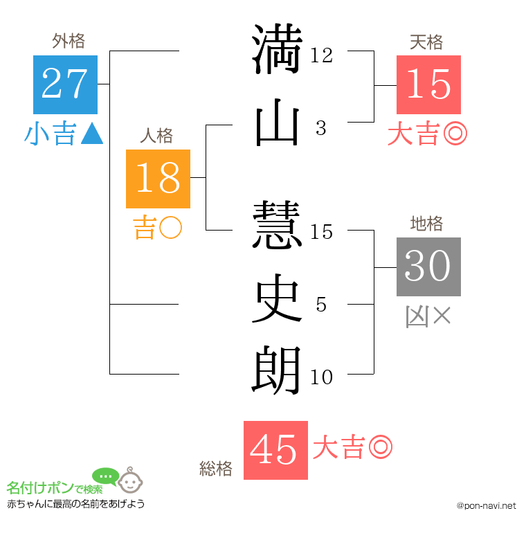 満山 慧史朗さんの姓名判断結果