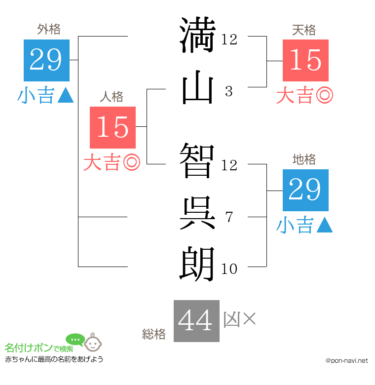 満山 智呉朗さんの姓名判断結果