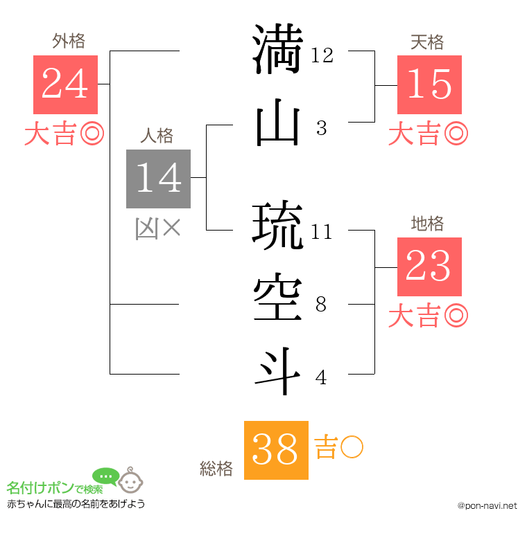 満山 琉空斗さんの姓名判断結果
