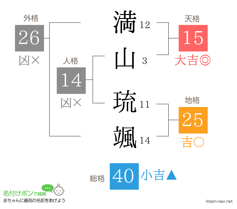 満山 琉颯さんの姓名判断結果