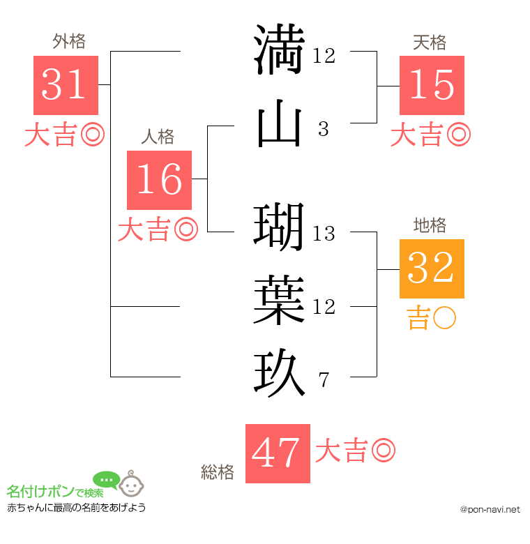 満山 瑚葉玖さんの姓名判断結果