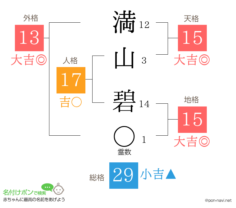 満山 碧さんの姓名判断結果
