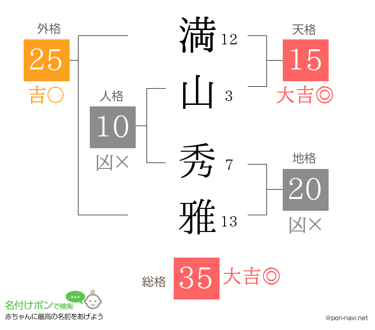 満山 秀雅さんの姓名判断結果