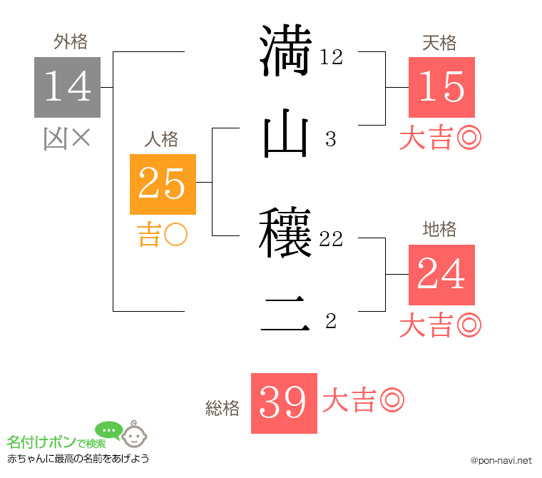 満山 穰二さんの姓名判断結果