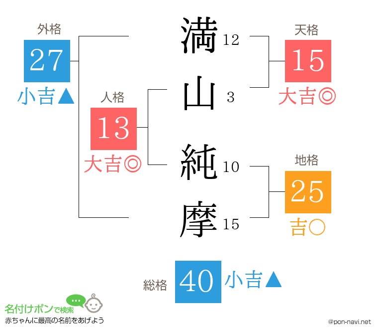 満山 純摩さんの姓名判断結果