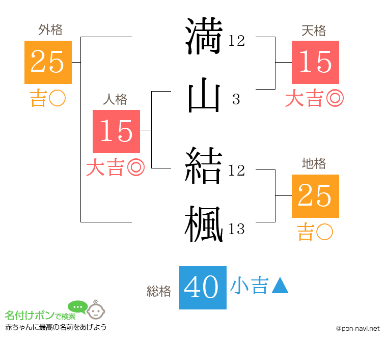 満山 結楓さんの姓名判断結果