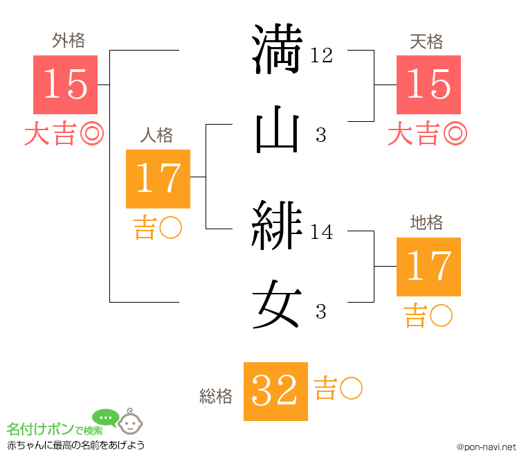 満山 緋女さんの姓名判断結果