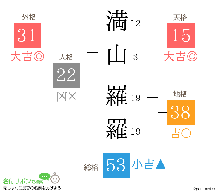 満山 羅羅さんの姓名判断結果