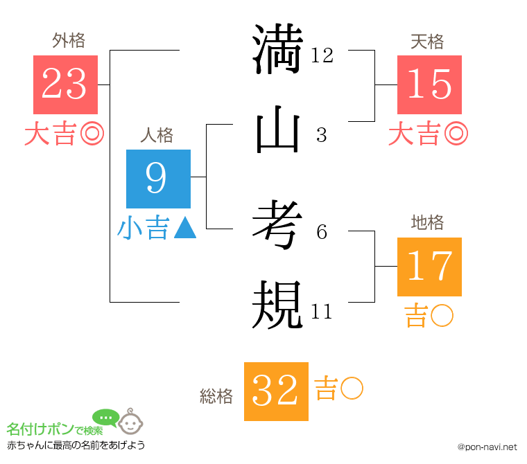 満山 考規さんの姓名判断結果