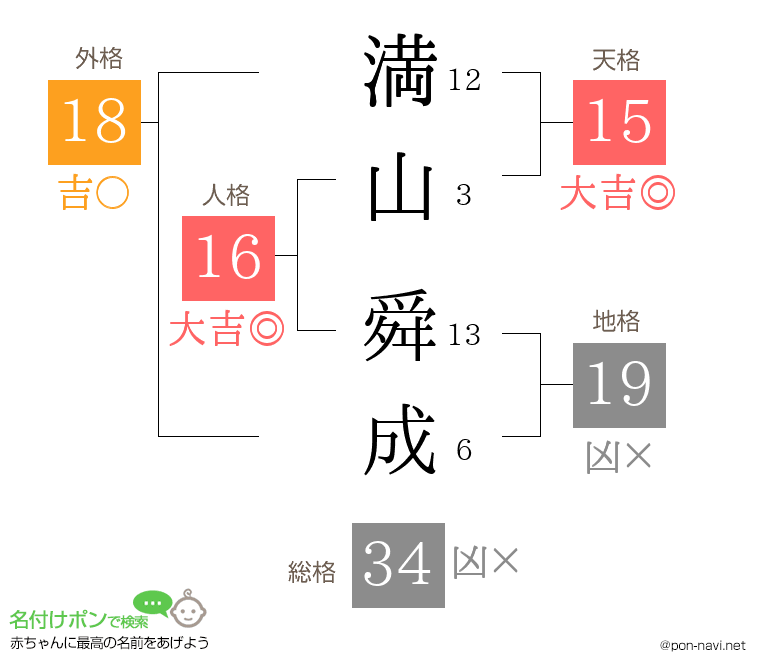 満山 舜成さんの姓名判断結果