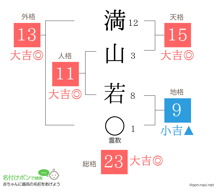 満山 若さんの姓名判断結果
