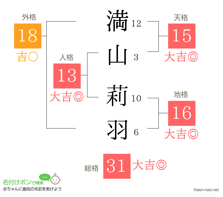 満山 莉羽さんの姓名判断結果