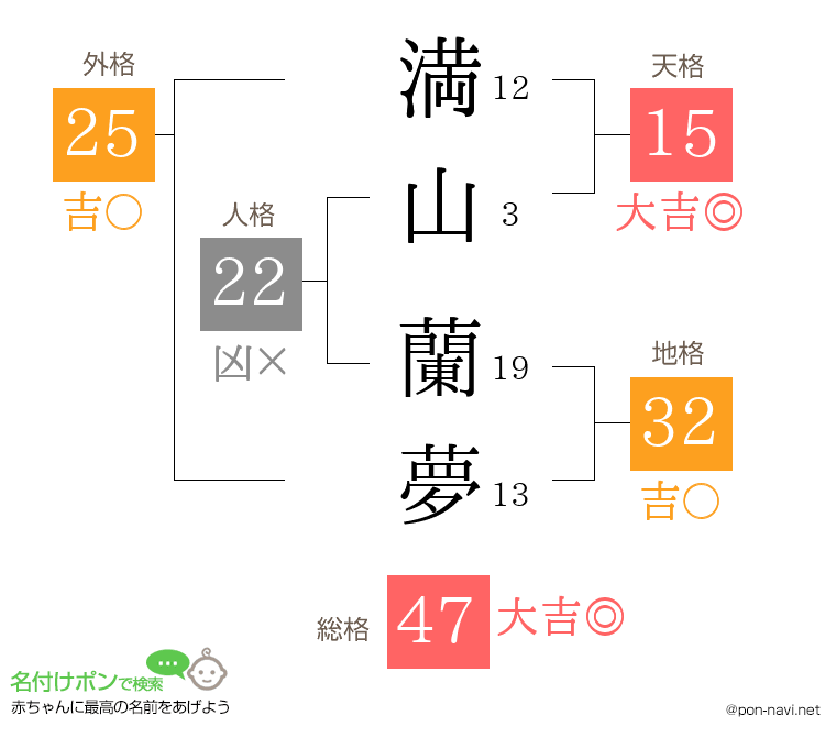 満山 蘭夢さんの姓名判断結果