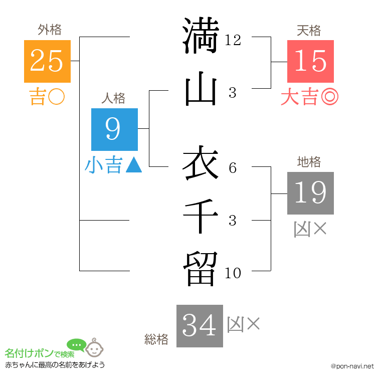 満山 衣千留さんの姓名判断結果